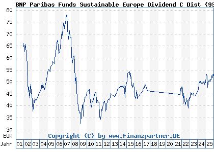 Chart: BNP Paribas Funds Sustainable Europe Dividend C Dist (937834 LU0111491626)