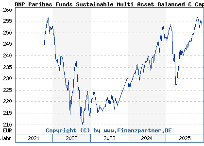 Chart: BNP Paribas Funds Sustainable Multi Asset Balanced C Cap (A2PPNN LU1956154386)