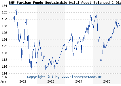 Chart: BNP Paribas Funds Sustainable Multi Asset Balanced C Dist (A2PPNP LU1956154469)