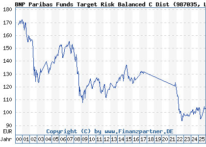 Chart: BNP Paribas Funds Target Risk Balanced C Dist (987035 LU0089290844)