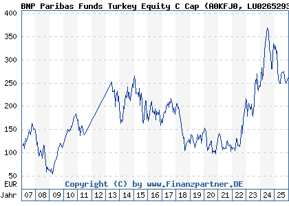 Chart: BNP Paribas Funds Turkey Equity C Cap (A0KFJ0 LU0265293521)