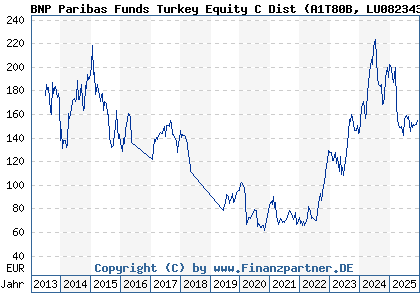 Chart: BNP Paribas Funds Turkey Equity C Dist (A1T80B LU0823433429)
