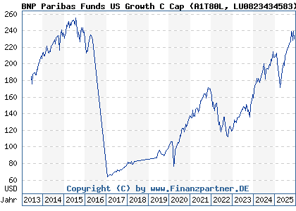 Chart: BNP Paribas Funds US Growth C Cap (A1T80L LU0823434583)