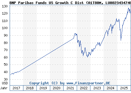 Chart: BNP Paribas Funds US Growth C Dist (A1T80M LU0823434740)