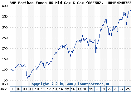 Chart: BNP Paribas Funds US Mid Cap C Cap (A0F5DZ LU0154245756)