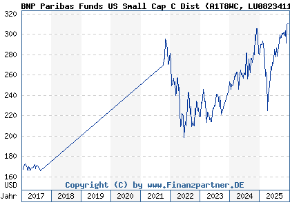 Chart: BNP Paribas Funds US Small Cap C Dist (A1T8WC LU0823411029)