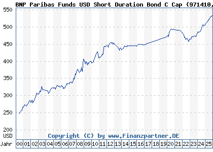 Chart: BNP Paribas Funds USD Short Duration Bond C Cap (971410 LU0012182399)