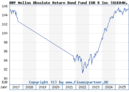 Chart: BNY Mellon Absolute Return Bond Fund EUR R Inc (A1KA4W IE00B6SCCP88)