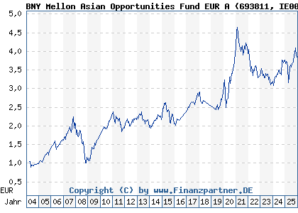 Chart: BNY Mellon Asian Opportunities Fund EUR A (693811 IE0003782467)