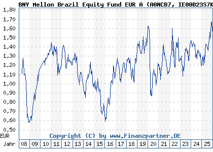Chart: BNY Mellon Brazil Equity Fund EUR A (A0NCB7 IE00B23S7K36)
