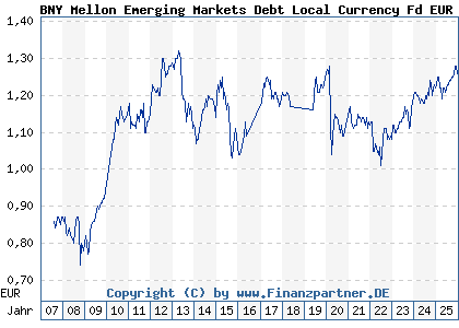 Chart: BNY Mellon Emerging Markets Debt Local Currency Fd EUR A (A0MNYX IE00B11YFH93)
