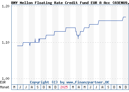 Chart: BNY Mellon Floating Rate Credit Fund EUR A Acc (A3ENU9 IE00BK5H8D49)