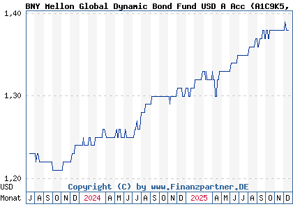 Chart: BNY Mellon Global Dynamic Bond Fund USD A Acc (A1C9K5 IE00B3ZZS511)
