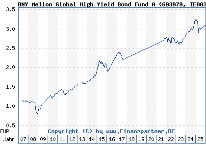 Chart: BNY Mellon Global High Yield Bond Fund A (693979 IE0030011294)