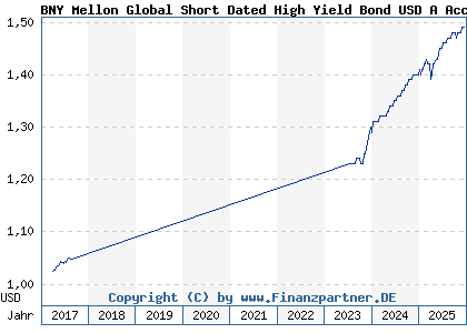 Chart: BNY Mellon Global Short Dated High Yield Bond USD A Acc (A2DHN0 IE00BD5CTS25)