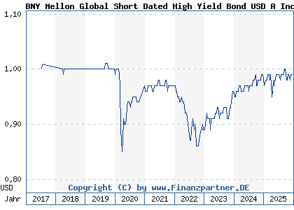 Chart: BNY Mellon Global Short Dated High Yield Bond USD A Inc (A2DQ9K IE00BD5CTT32)