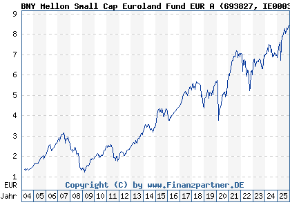 Chart: BNY Mellon Small Cap Euroland Fund EUR A (693827 IE0003867441)
