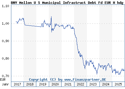 Chart: BNY Mellon U S Municipal Infrastruct Debt Fd EUR H hdg Inc (A2DQGX IE00BDCJYG94)
