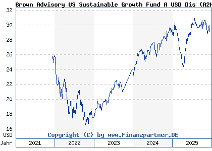 Chart: Brown Advisory US Sustainable Growth Fund A USD Dis (A2H9E7 IE00BF1T6M41)