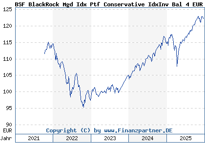 Chart: BSF BlackRock Mgd Idx Ptf Conservative IdxInv Bal 4 EUR (BLK002 LU1733247743)