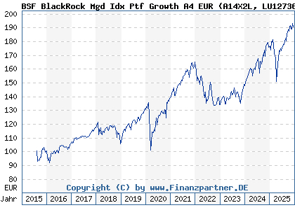 Chart: BSF BlackRock Mgd Idx Ptf Growth A4 EUR (A14X2L LU1273675402)