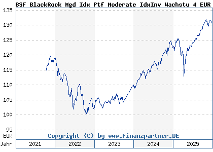Chart: BSF BlackRock Mgd Idx Ptf Moderate IdxInv Wachstu 4 EUR (BLK003 LU1733248048)