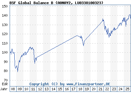Chart: BSF Global Balance B (A0NAY2 LU0338100323)