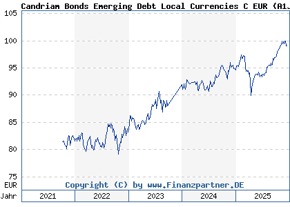 Chart: Candriam Bonds Emerging Debt Local Currencies C EUR (A1JC5A LU0616945282)
