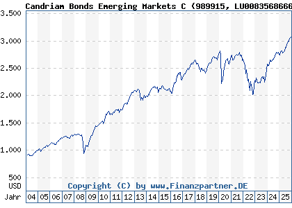 Chart: Candriam Bonds Emerging Markets C (989915 LU0083568666)