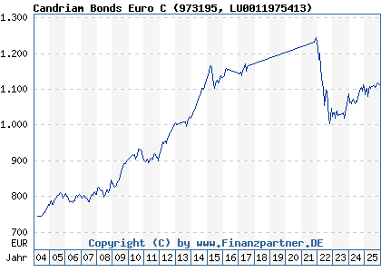 Chart: Candriam Bonds Euro C (973195 LU0011975413)