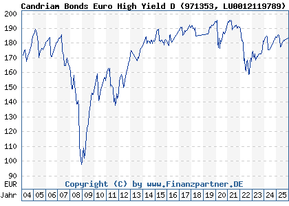Chart: Candriam Bonds Euro High Yield D (971353 LU0012119789)
