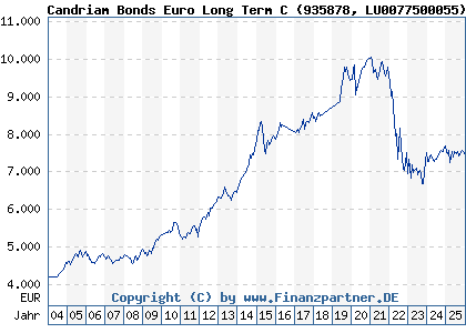 Chart: Candriam Bonds Euro Long Term C (935878 LU0077500055)