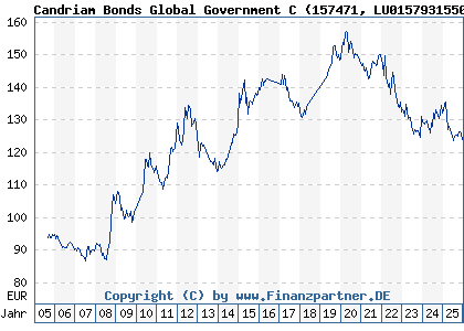 Chart: Candriam Bonds Global Government C (157471 LU0157931550)