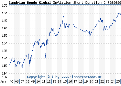 Chart: Candriam Bonds Global Inflation Short Duration C (260600 LU0165520114)