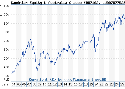 Chart: Candriam Equity L Australia C auss (987192 LU0078775284)