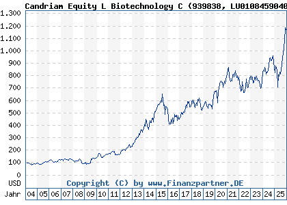 Chart: Candriam Equity L Biotechnology C (939838 LU0108459040)