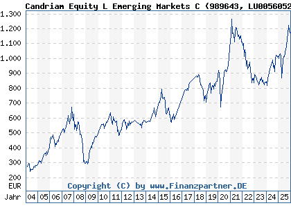 Chart: Candriam Equity L Emerging Markets C (989643 LU0056052961)