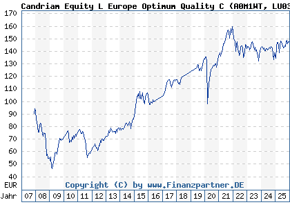Chart: Candriam Equity L Europe Optimum Quality C (A0M1WT LU0304859712)