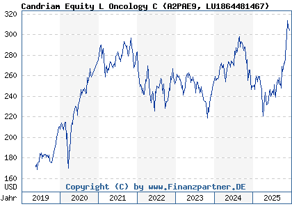 Chart: Candriam Equity L Oncology C (A2PAE9 LU1864481467)