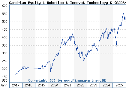Chart: Candriam Equity L Robotics & Innovat Technology C (A2DR4U LU1502282558)