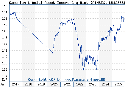 Chart: Candriam L Multi Asset Income C q Dist (A143ZX LU1236612575)
