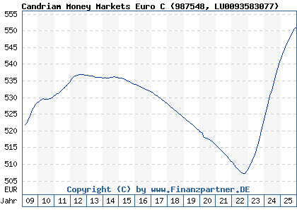 Chart: Candriam Money Markets Euro C (987548 LU0093583077)