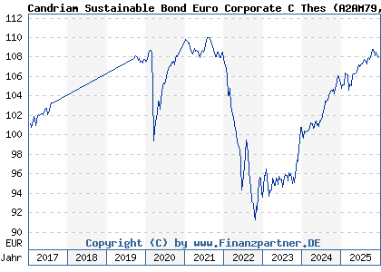 Chart: Candriam Sustainable Bond Euro Corporate C Thes (A2AM79 LU1313770452)
