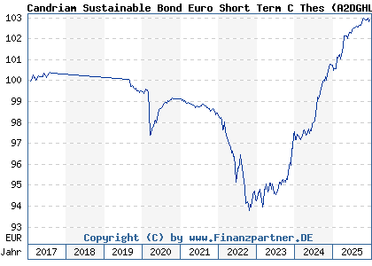 Chart: Candriam Sustainable Bond Euro Short Term C Thes (A2DGHL LU1434521826)