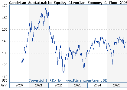 Chart: Candriam Sustainable Equity Circular Economy C Thes (A2P54E LU2109440870)