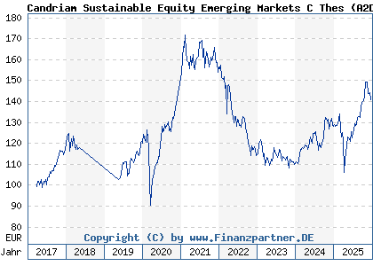 Chart: Candriam Sustainable Equity Emerging Markets C Thes (A2DL75 LU1434523954)