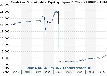 Chart: Candriam Sustainable Equity Japan C Thes (A2DGHS LU1434526460)