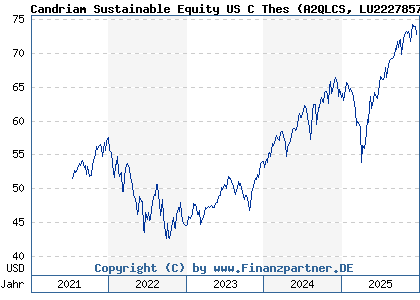 Chart: Candriam Sustainable Equity US C Thes (A2QLCS LU2227857070)