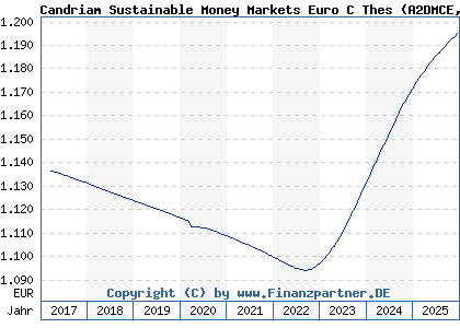 Chart: Candriam Sustainable Money Markets Euro C Thes (A2DMCE LU1434529050)