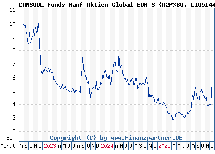 Chart: CANSOUL Fonds Hanf Aktien Global EUR S (A2PX8U LI0514446843)